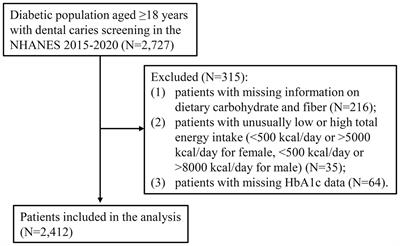 Association between dietary fiber to carbohydrate ratio and risk of dental caries in diabetic patients: an analysis of the National Health and Nutrition Examination Survey 2015–2020